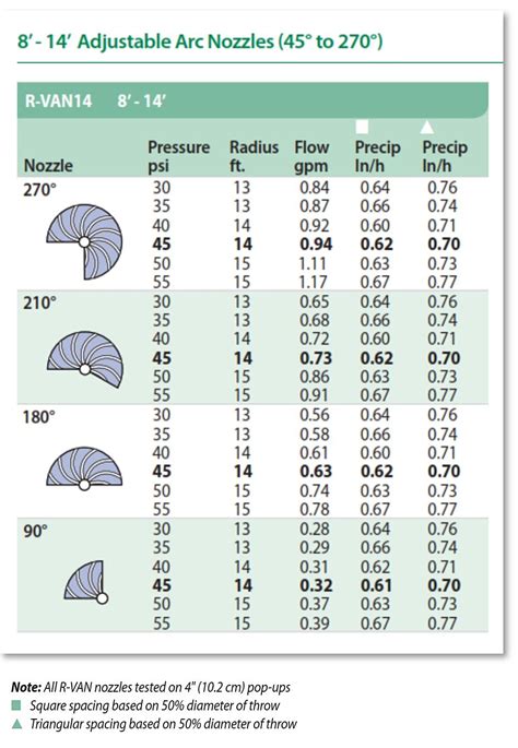 orbit sprinkler system designer|orbit sprinkler head gpm chart.